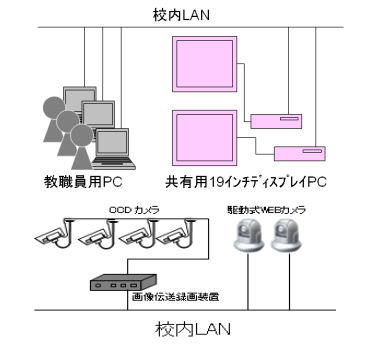 校内ＬＡＮ